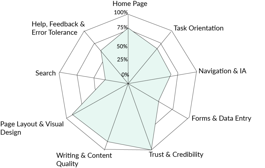 Heuristic Data Analysis Chart