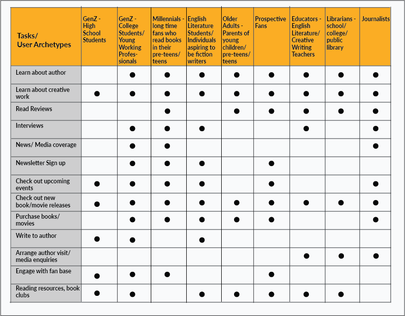 Task analysis table for the author Suzanne Collins's website